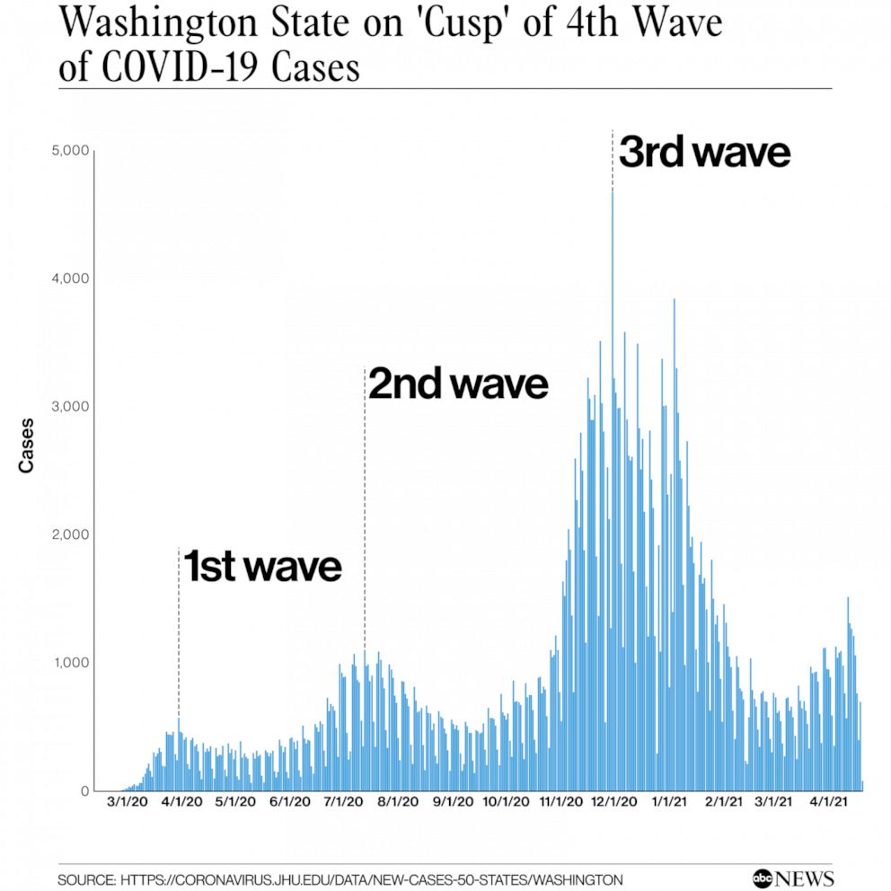 PHOTO: Washington state on 'cusp' of 4th wave of COVID-19 cases