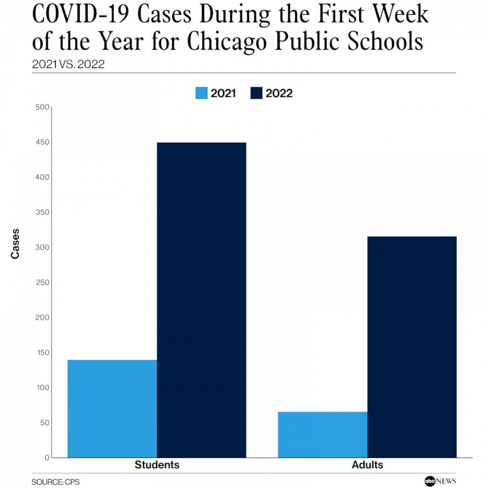 PHOTO: COVID-19 cases during the first week of the year for Chicago Public Schools