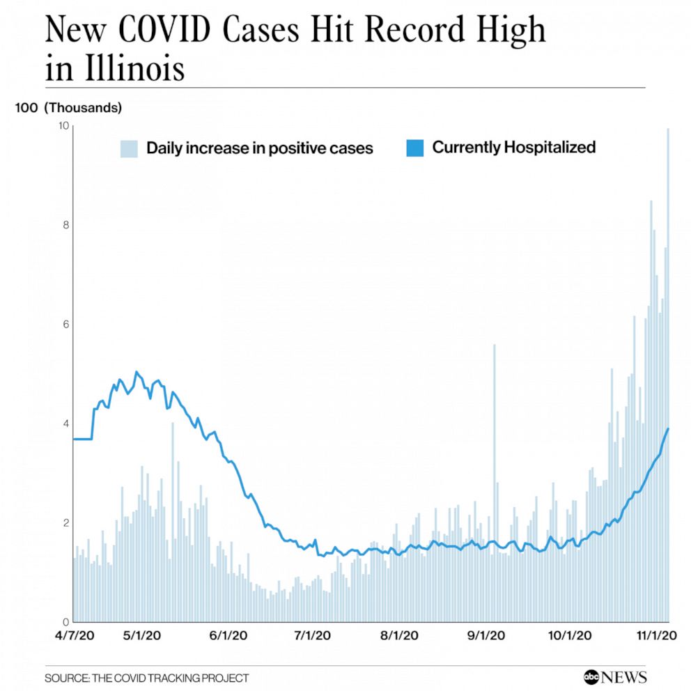 Illinois reports record singleday COVID cases, hospitalizations rising