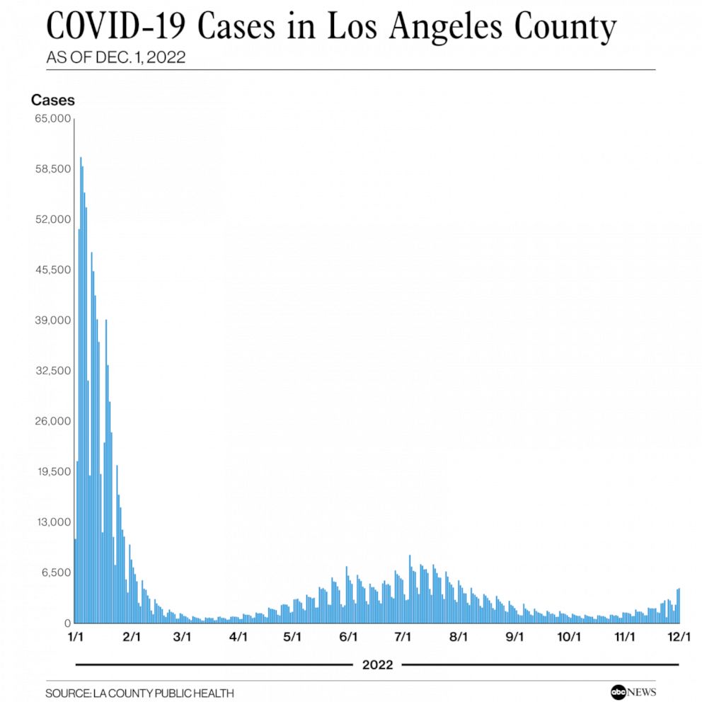 PHOTO: COVID-19 Cases in Los Angeles County