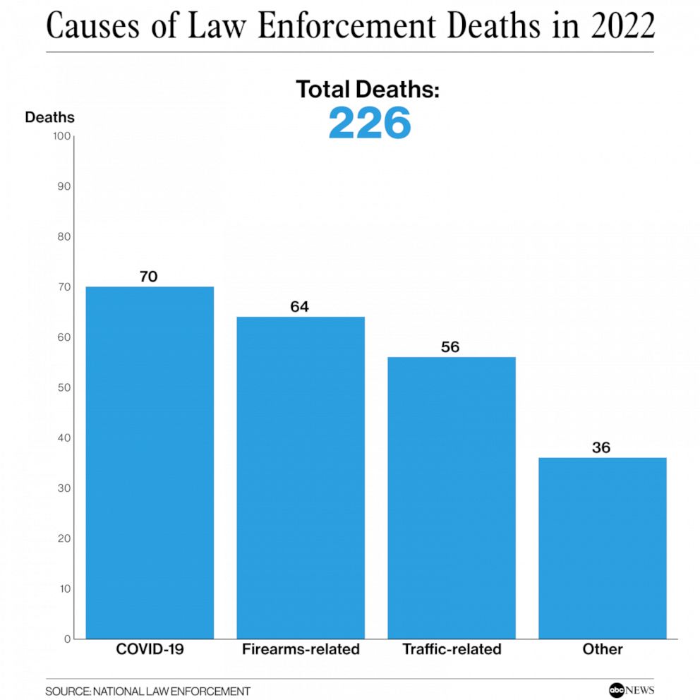 Chart_Law_Enforcement_Deaths_v03_dap_1673451328348_hpEmbed_1x1_992.jpg