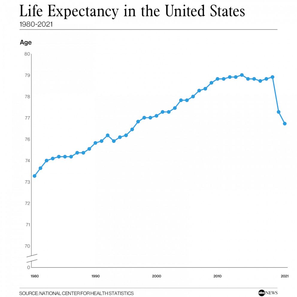 PHOTO: U.S. life expectancy