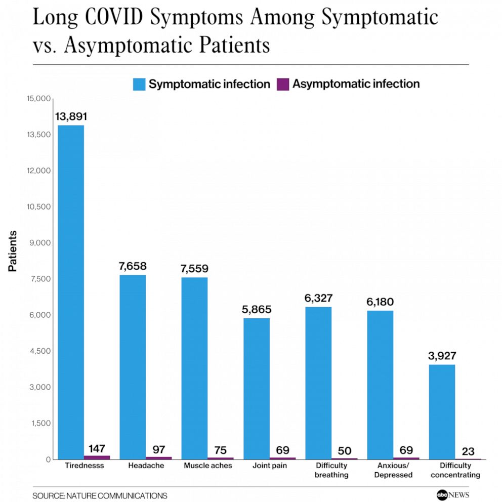 PHOTO: Long COVID symptoms among symptomatic vs. asymptomatic patients