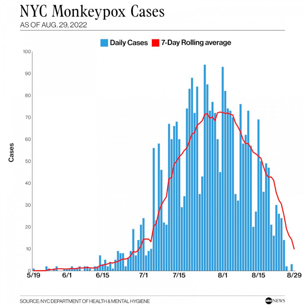 Monkeypox cases are on the decline in New York City, data shows