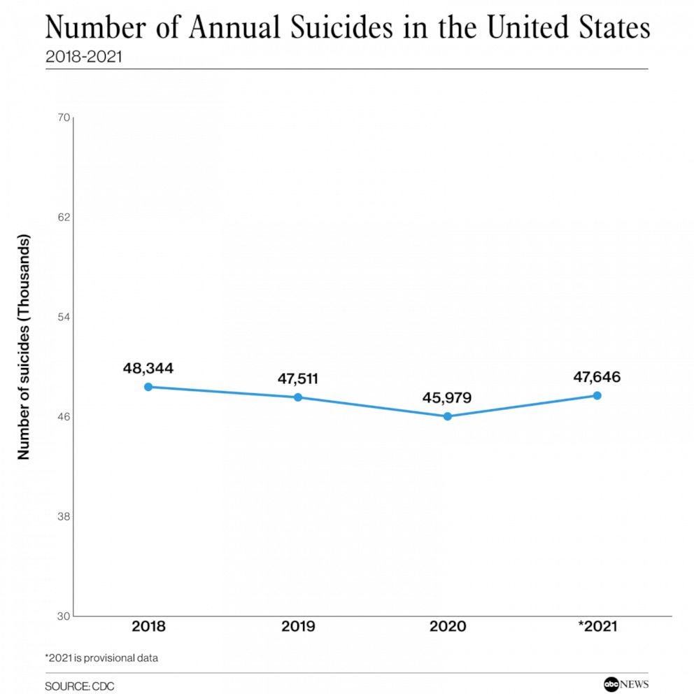 Number Of Us Suicides Rose 4 In 2021 Cdc Report Finds Good Morning America