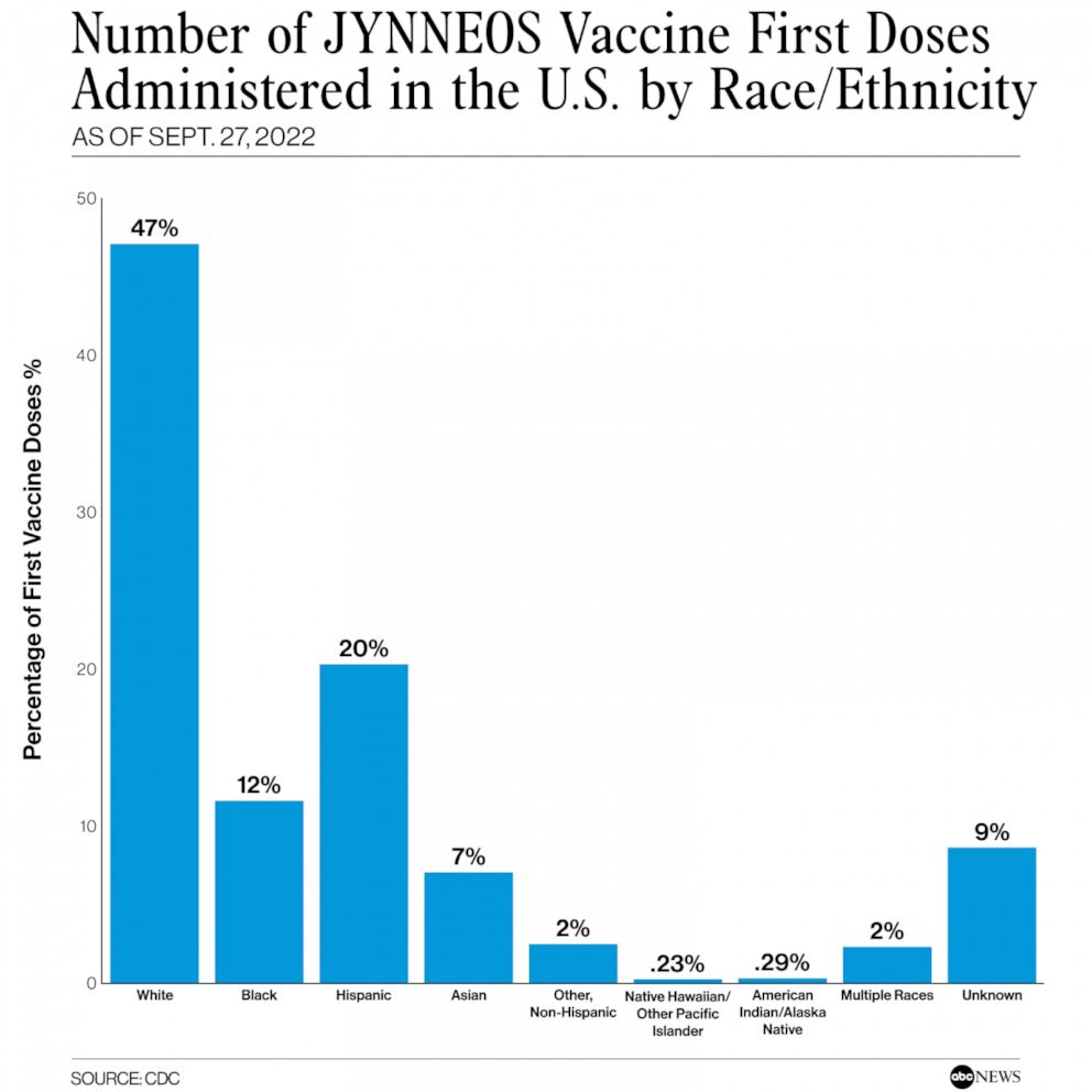 PHOTO: Number of JYNNEOS vaccine first doses administered in the U.S. by race/ethnicity
