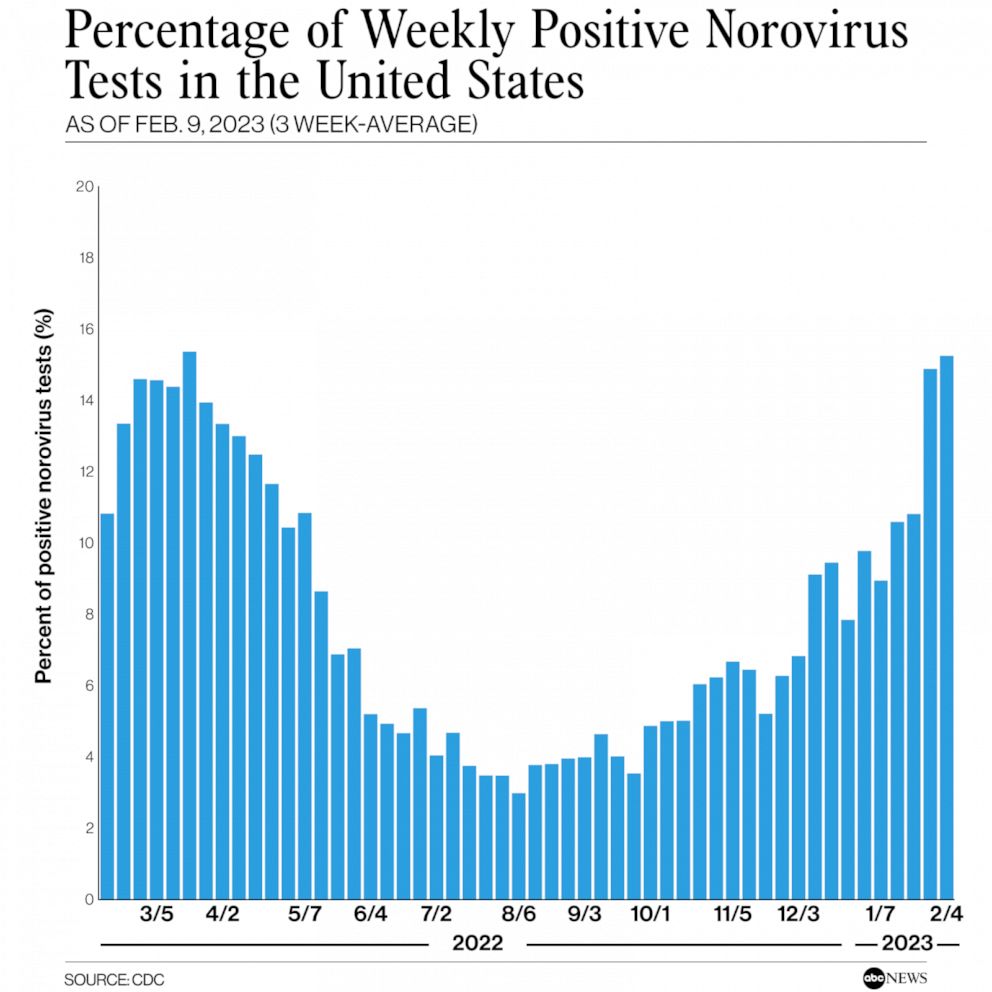 PHOTO: Percentage of Weekly Positive Norovirus Tests in the United States