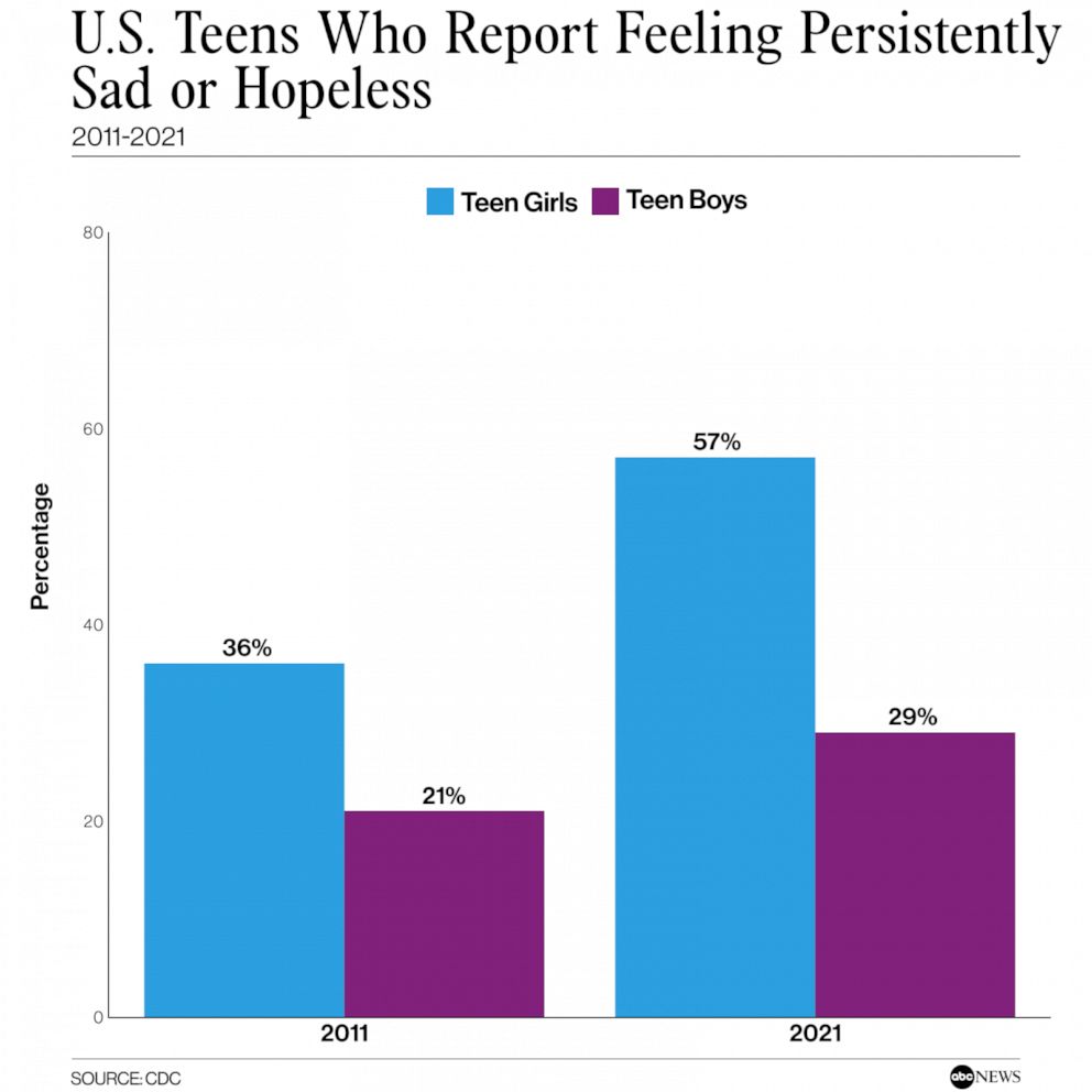 PHOTO: U.S. teens who report feeling persistently sad or hopeless