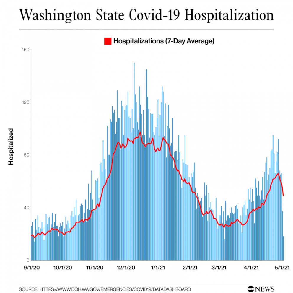 PHOTO: Washington State Covid-19 Hospitalization