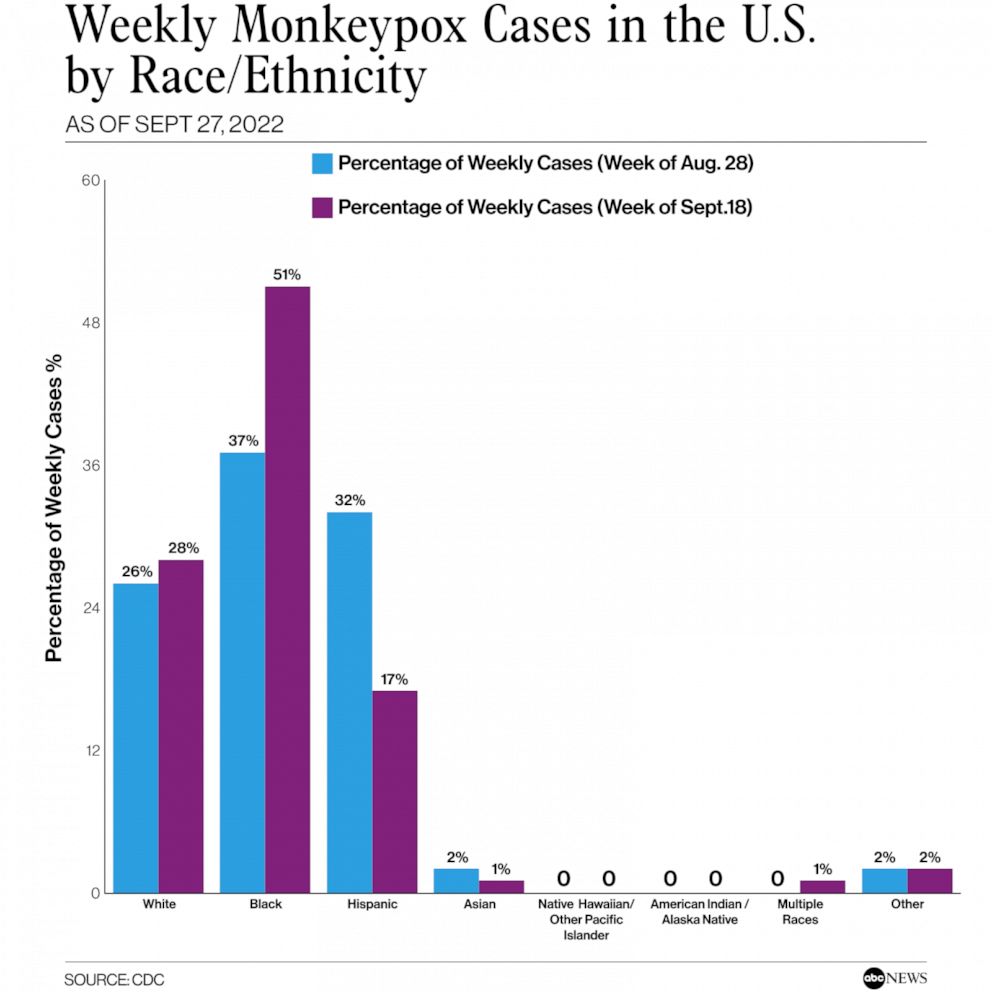 PHOTO: Weekly monkeypox cases in the U.S. by race/ethnicity
