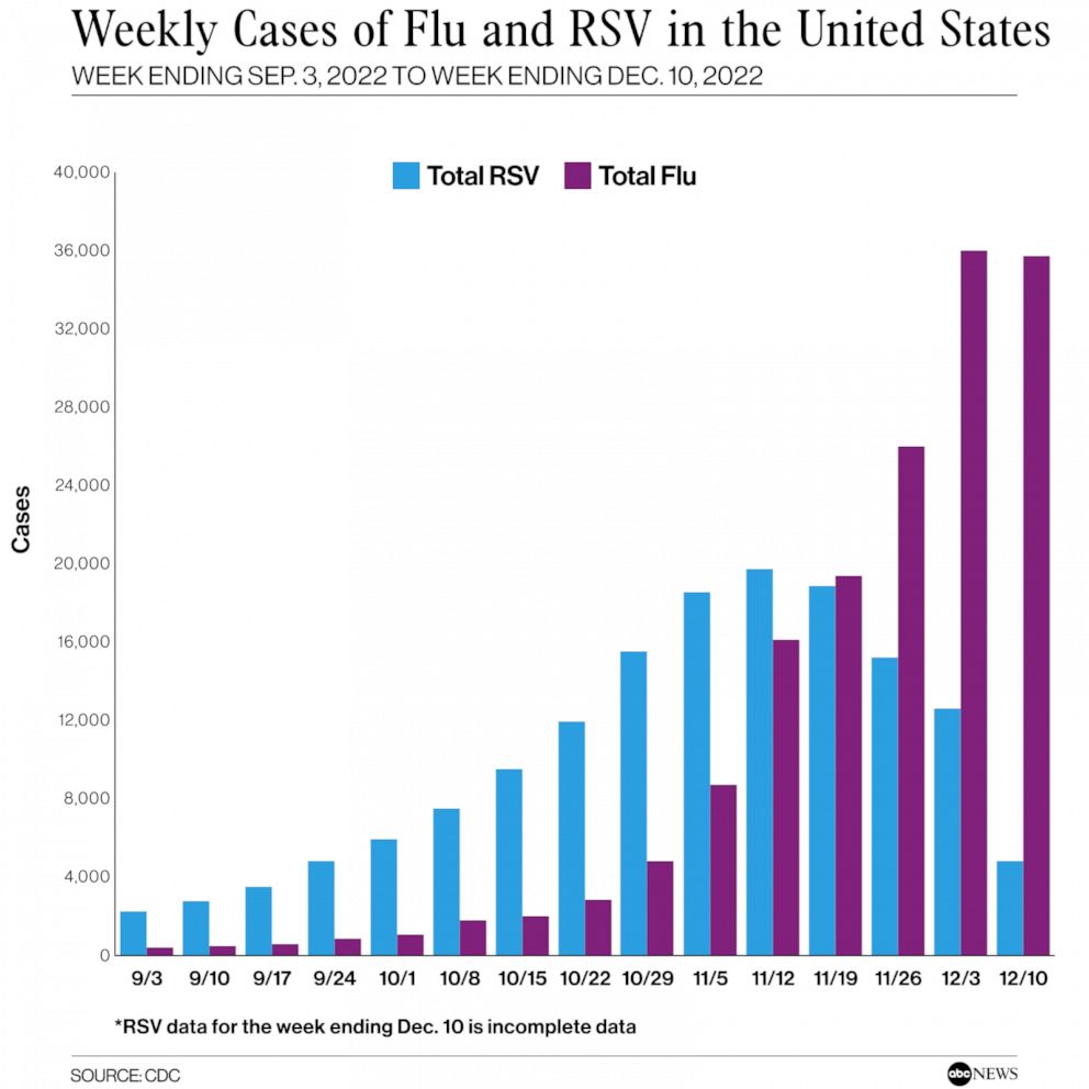 PHOTO: Weekly cases of flu and RSV in the United States
