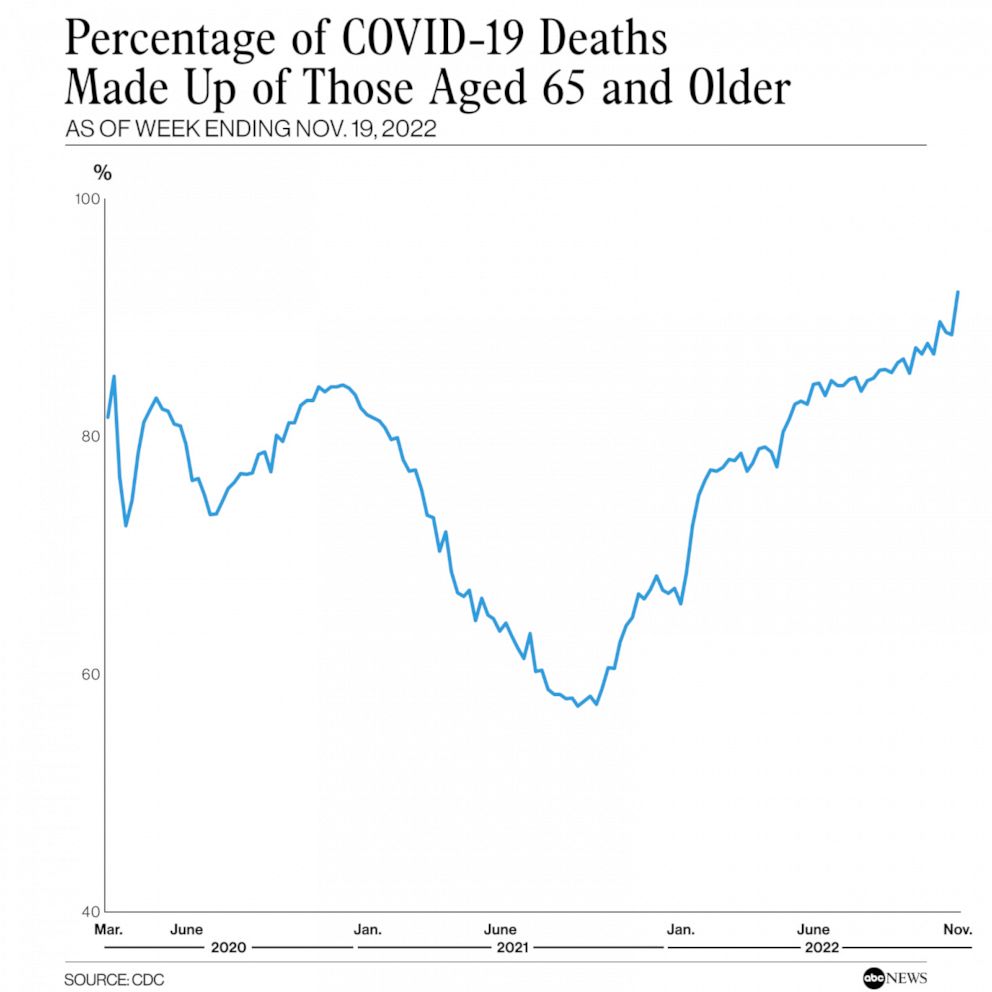 PHOTO: Percentage of COVID-19 Deaths
Made Up of Those Aged 65 and Older