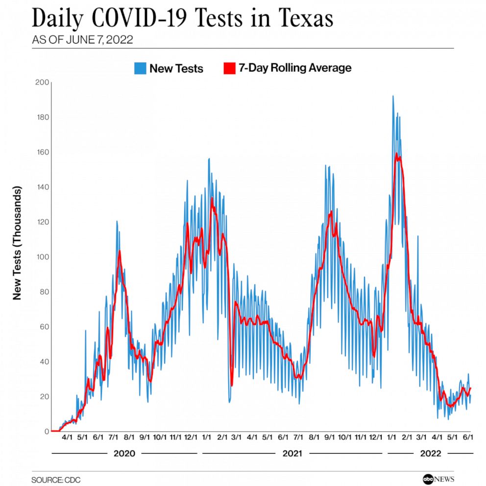 PHOTO: Daily COVID-19 Tests in Texas