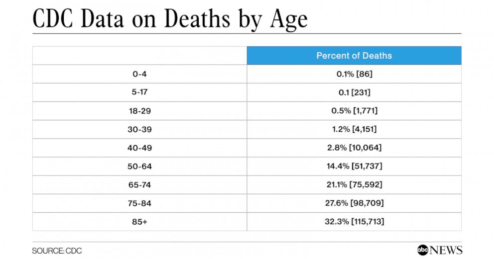 PHOTO: CDC Data on Deaths by Age