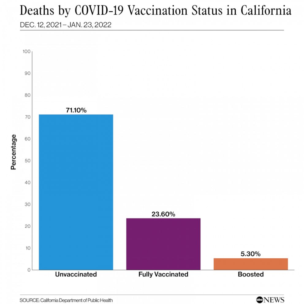 PHOTO: Deaths by COVID-19 vaccination status in California 