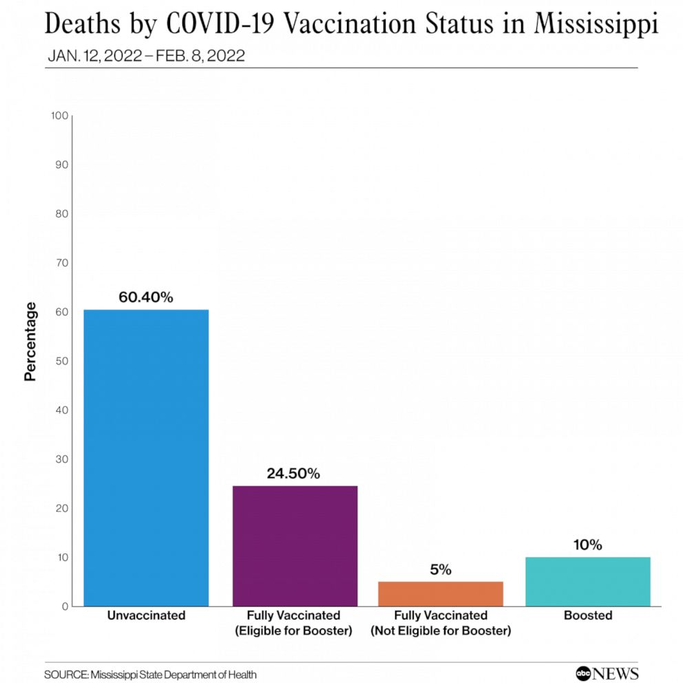 PHOTO: Deaths by COVID-19 vaccination status in Mississippi