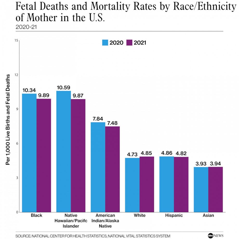 Black Women Saw Fetal Mortality Rates Fall 4 In 2021 But Still Twice As High As National