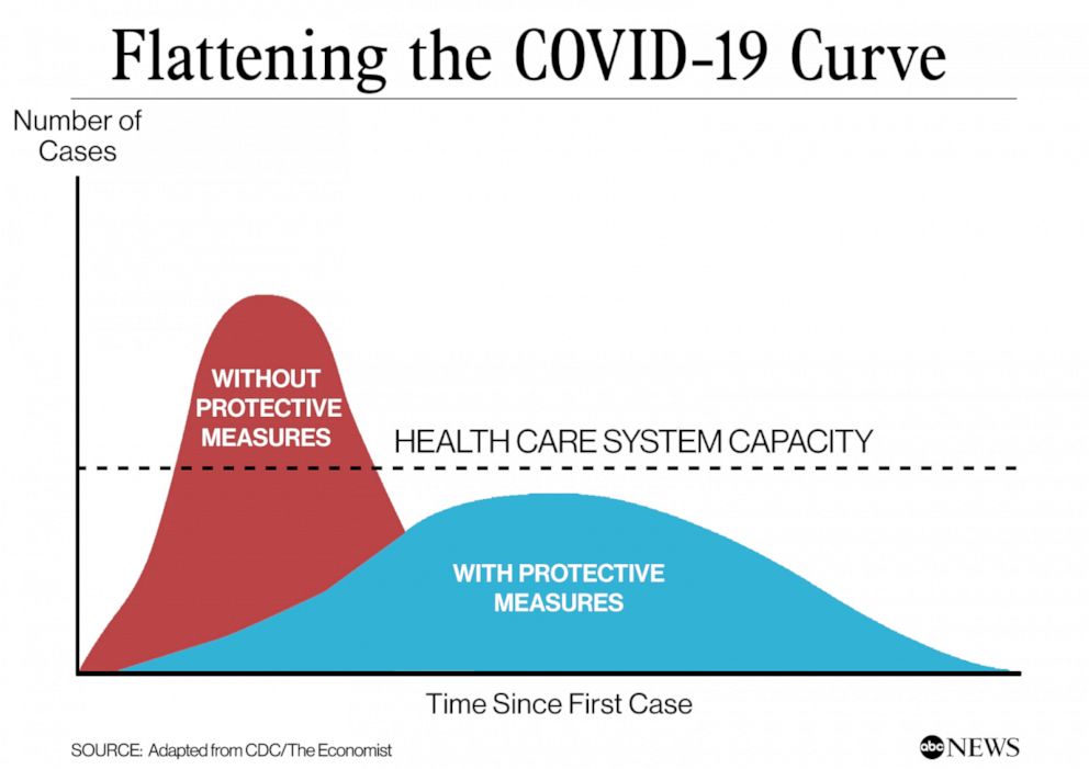 Flattening The Coronavirus Curve It S Happening But It S Not Over Yet Abc News