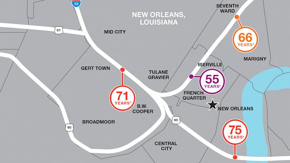 Different neighborhoods in New Orleans had some of the most dramatic differences in life expectancy.
