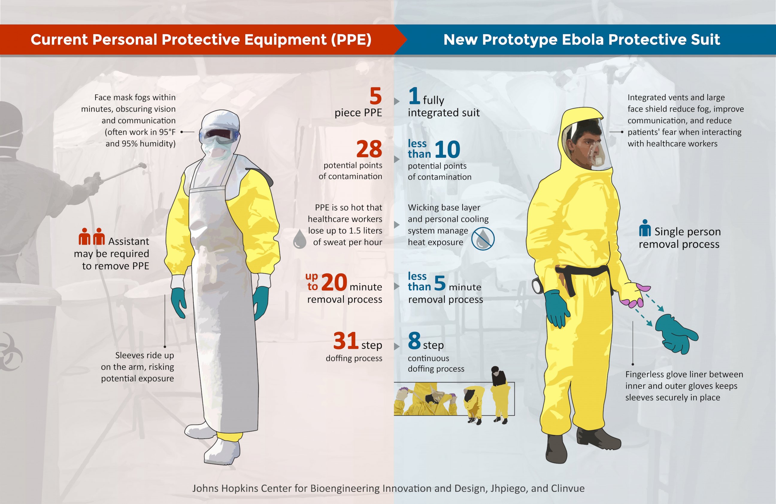 PHOTO: The current personal protective equipment is shown next to the new prototype Ebola protective suit in this infographic.