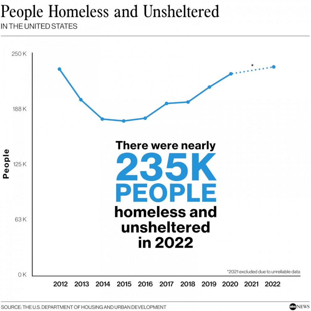 Number of homeless people with mental illness increased slightly in ...