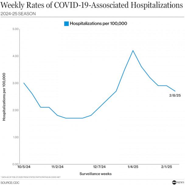 5 years ago, the WHO declared COVID a pandemic. Here's a look at