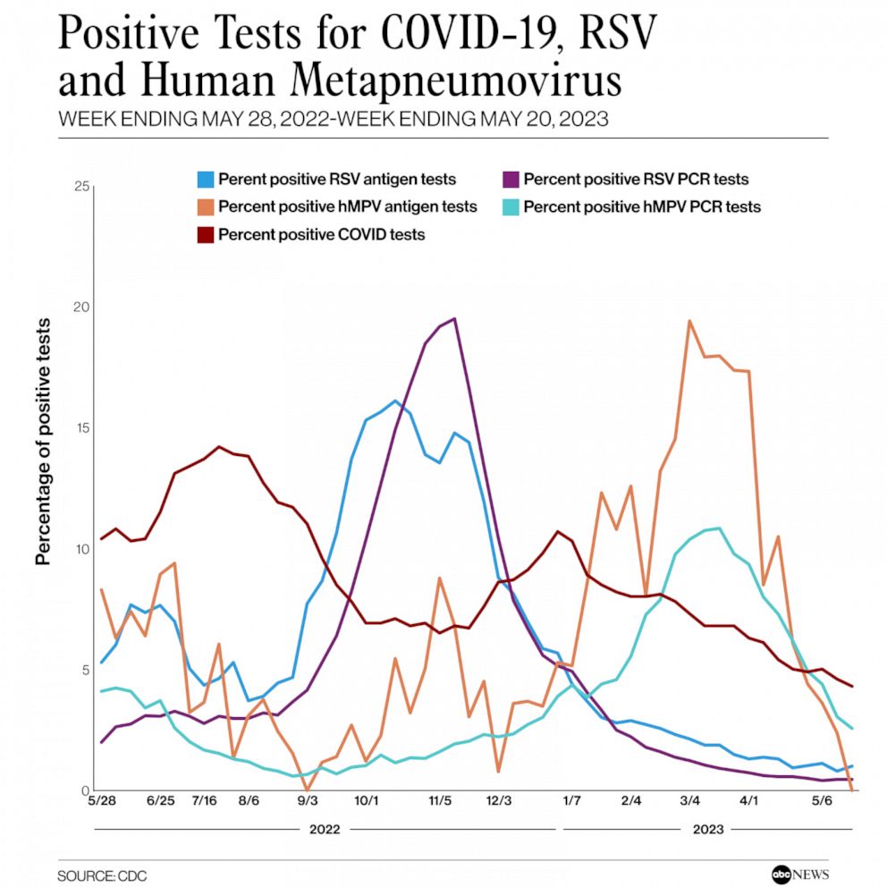 PHOTO: Positive Tests for COVID-19, RSV and Human Metapneumovirus