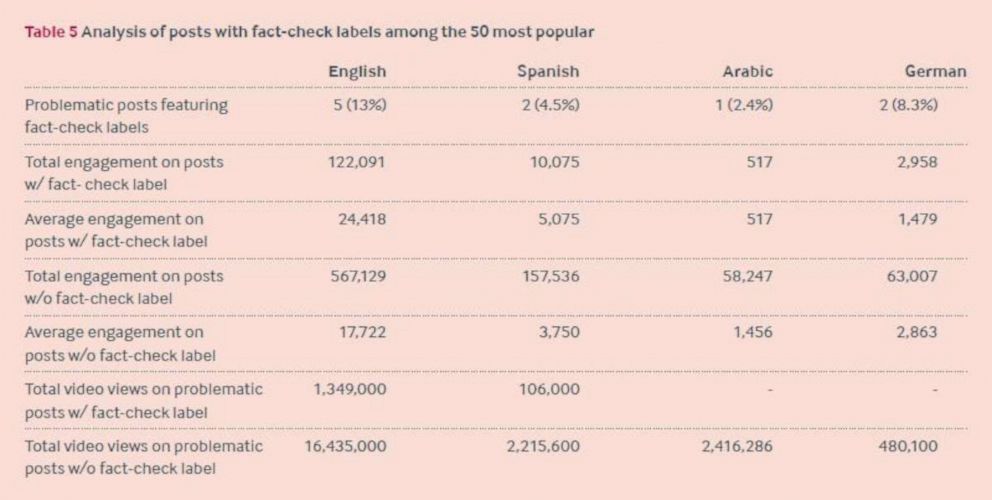 Table from the ISD Global study showing analysis of the fact-checked posts that were among the 50 most popular posts mentioning the WDA or its members on Facebook that were analyzed during the study