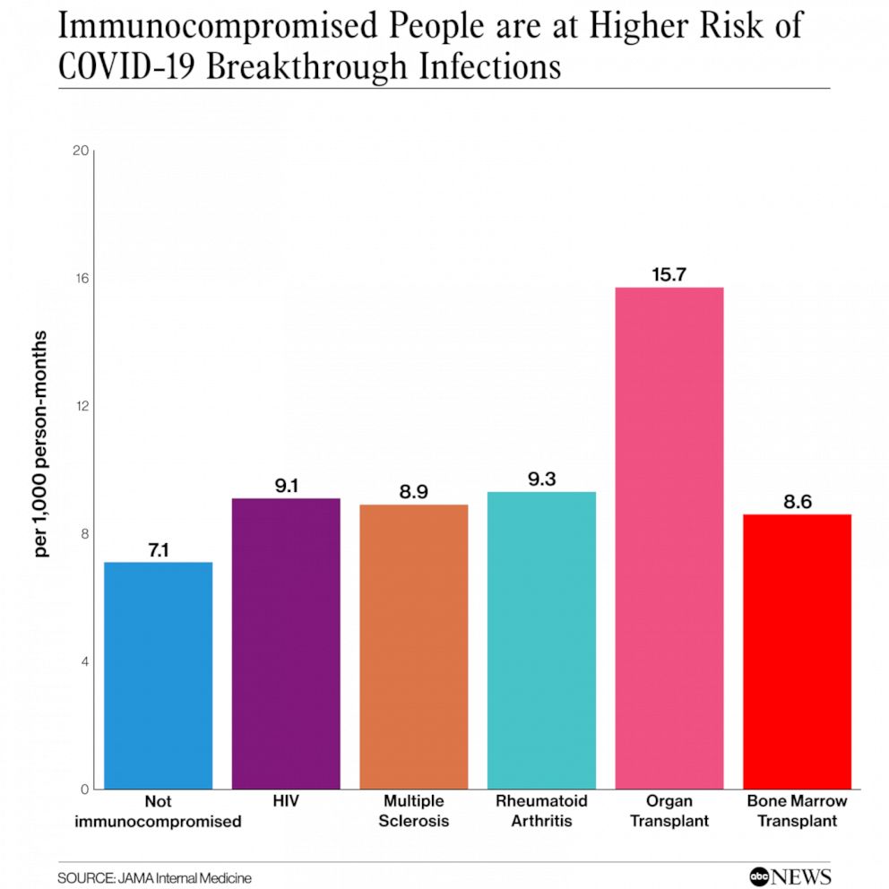 PHOTO: Immunocompromised people are at higher risk of COVID-19 breakthrough infections