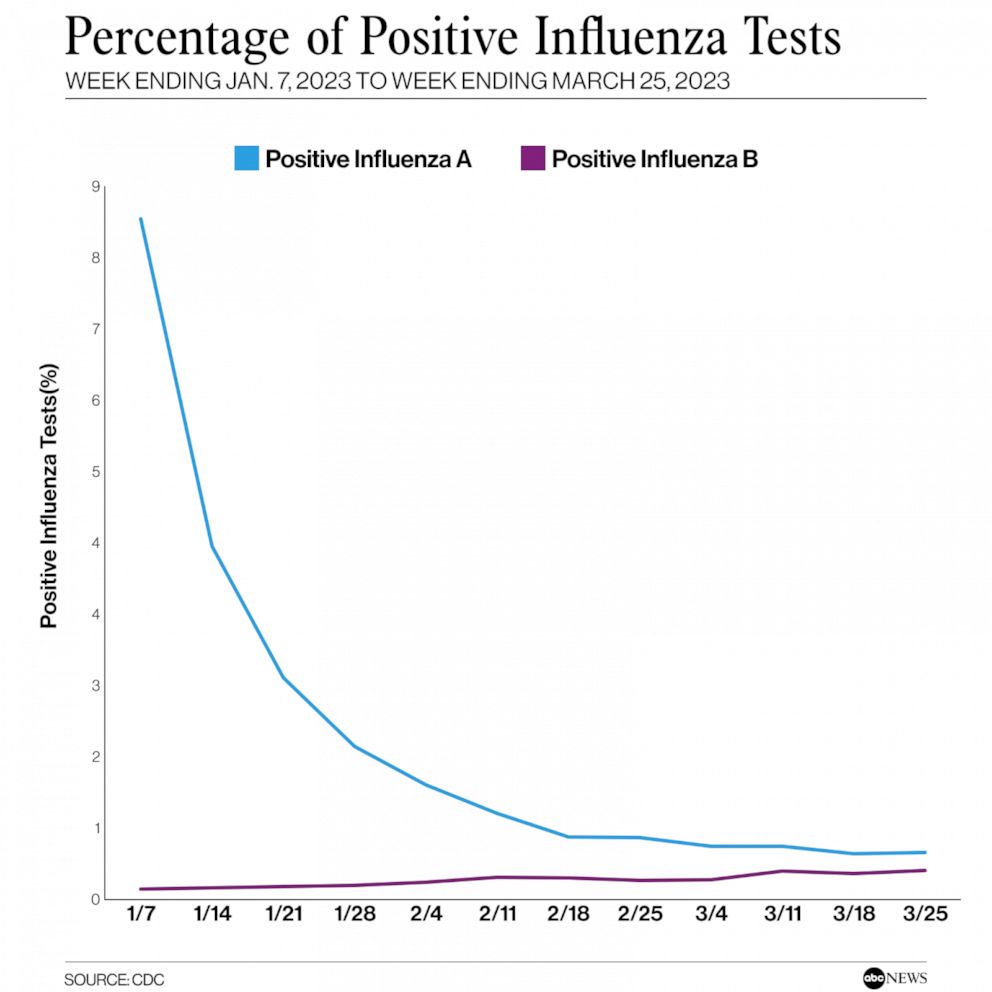 Flu Cases Are Ticking Up, What You Need To Know About Influenza B ...