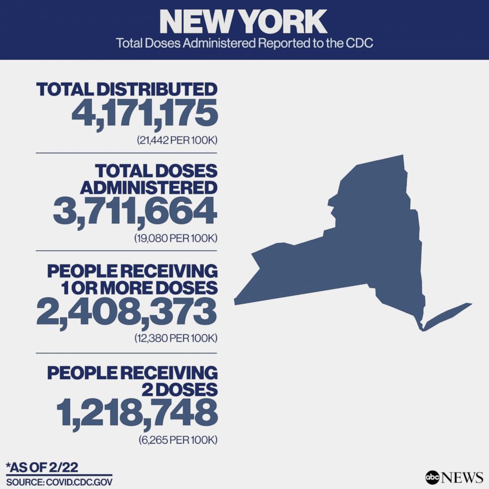 PHOTO: new york: Total Doses Administered Reported to the CDC