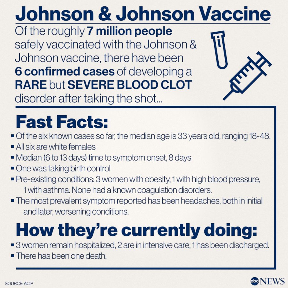 What we know about the women with reported rare and severe blood clots after receiving the J&J shot