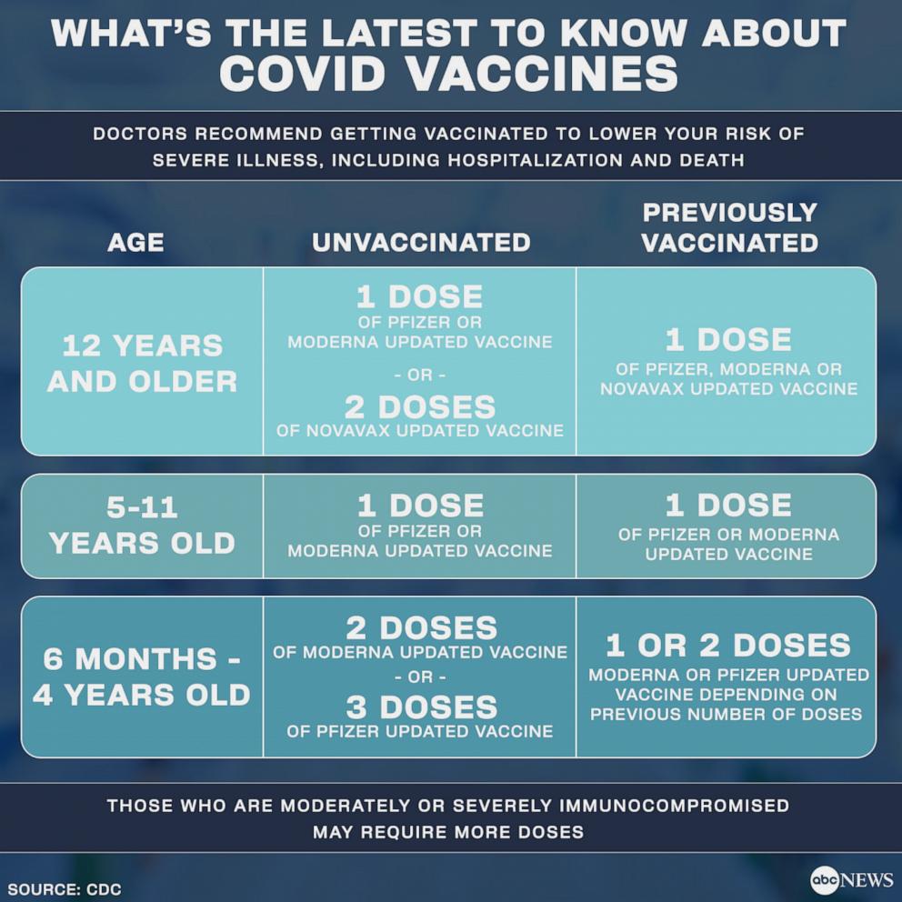 What's the latest to know about COVID, flu vaccines as respiratory ...