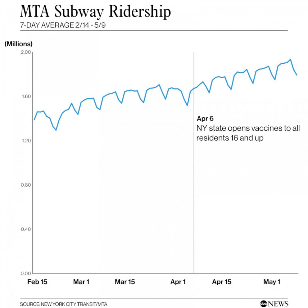 MTA Subway Ridership 7-Day Average 2/14 - 5/9