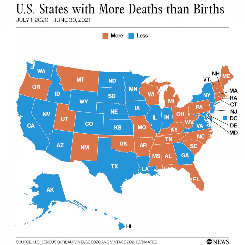 Half of all US states saw more deaths than births, likely driven by ...