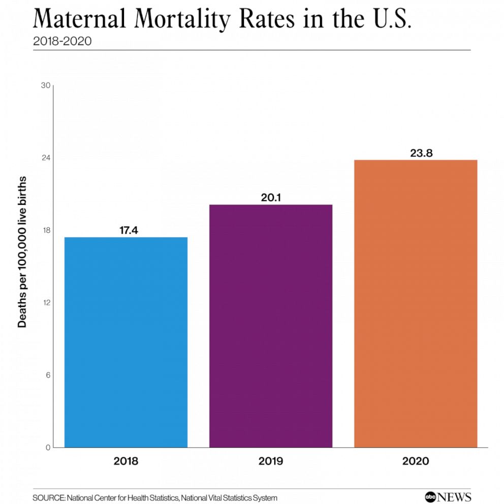 PHOTO: Maternal Mortality Rates in the U.S.