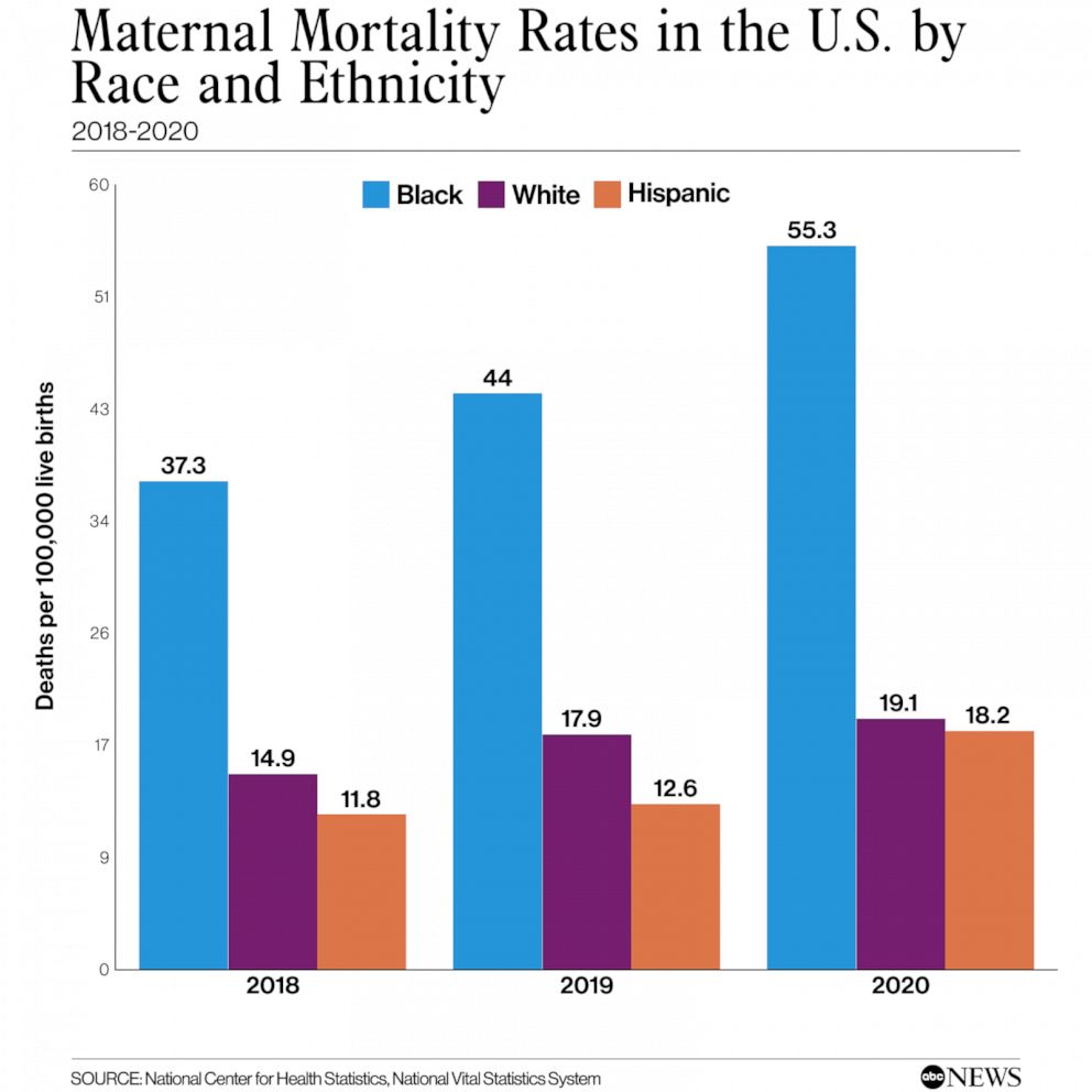 PHOTO:  Maternal Mortality rates in the U.S. by race and ethnicity