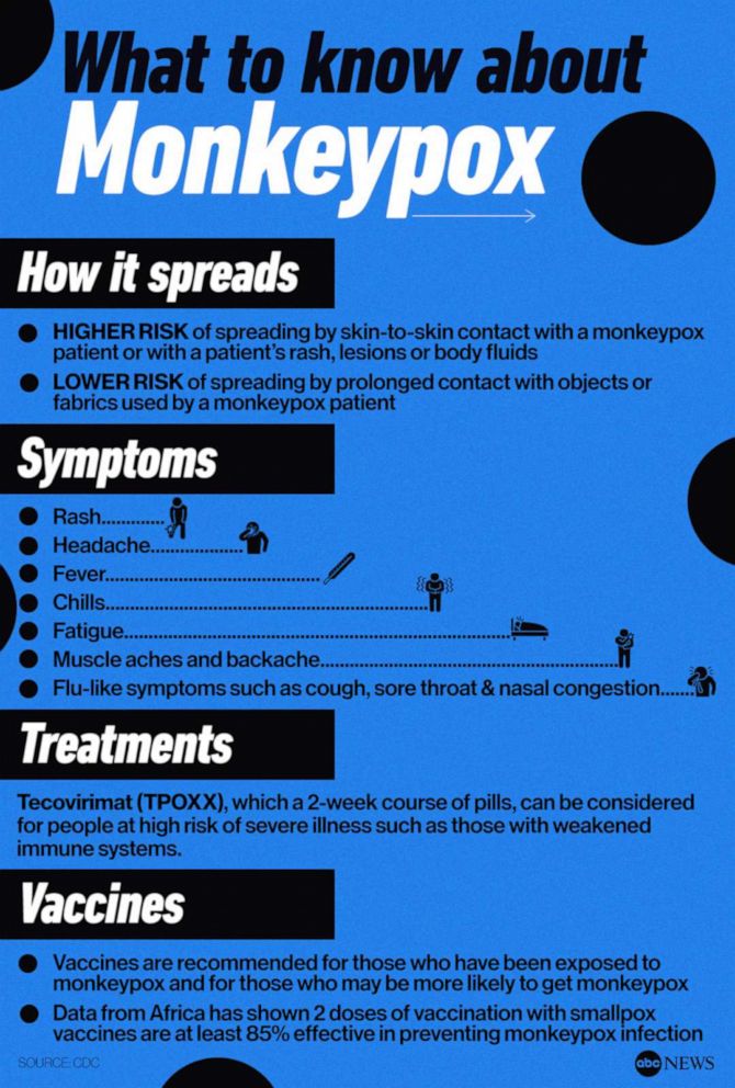 Monkeypox: Risk factors, severity and more