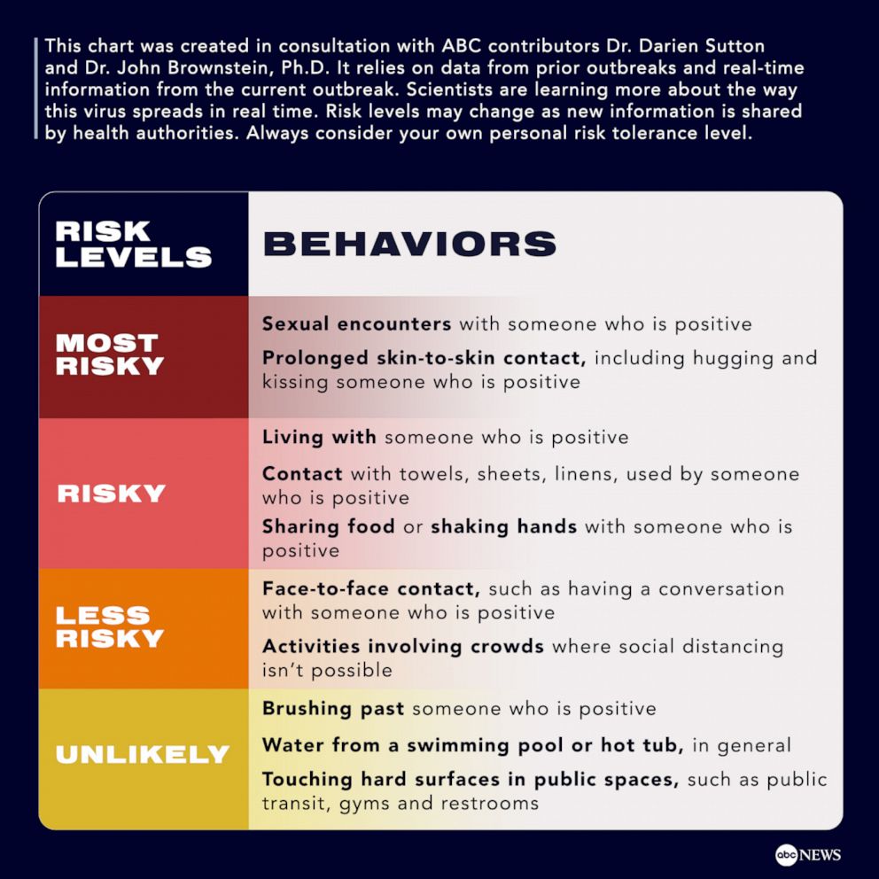 What To Know About Monkeypox Transmission ABC News   MonkeypoxInfographic V03 DG 1660603548511 HpEmbed 1x1 992 