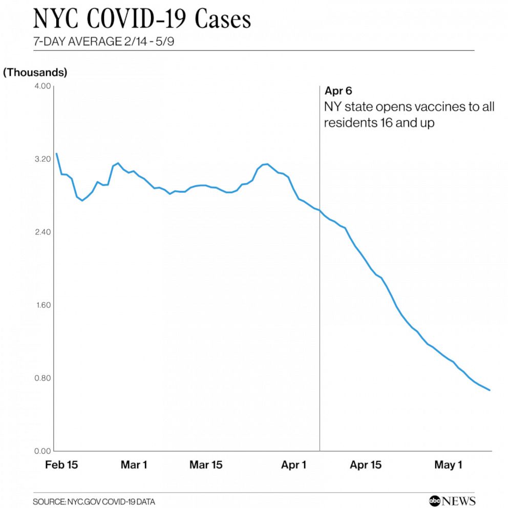 NYC COVID-19 Cases 7-day Average 2/14 - 5/9