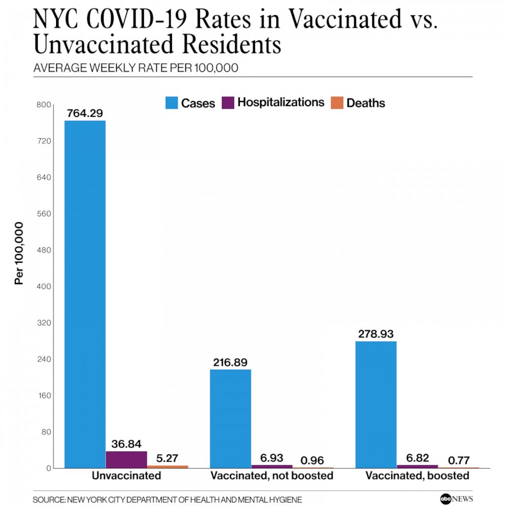 PHOTO: NYC COVID-19 rates in vaccinated vs. unvaccinated residents