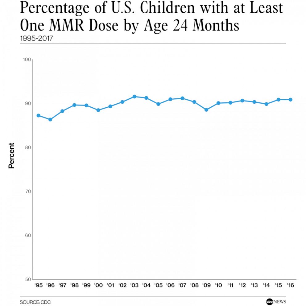 PHOTO: Percentage of U.S. children with at least one MMR dose by age 24 months