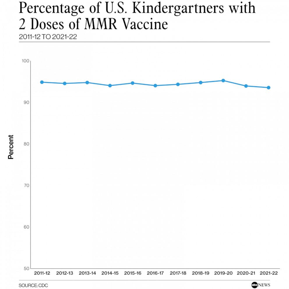PHOTO: Percentage of U.S. kindergartners with 2 doses of MMR vaccine