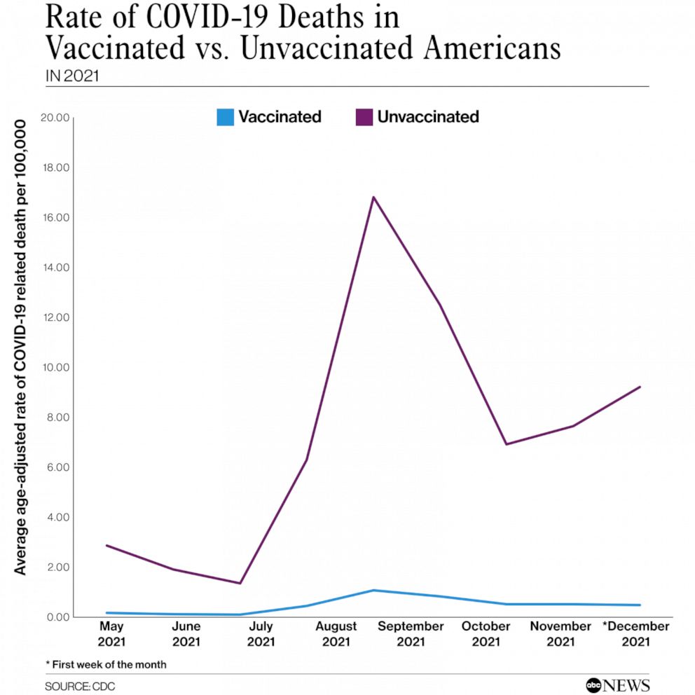 PHOTO: Rate of COVID-19 deaths in vaccinated vs. unvaccinated Americans