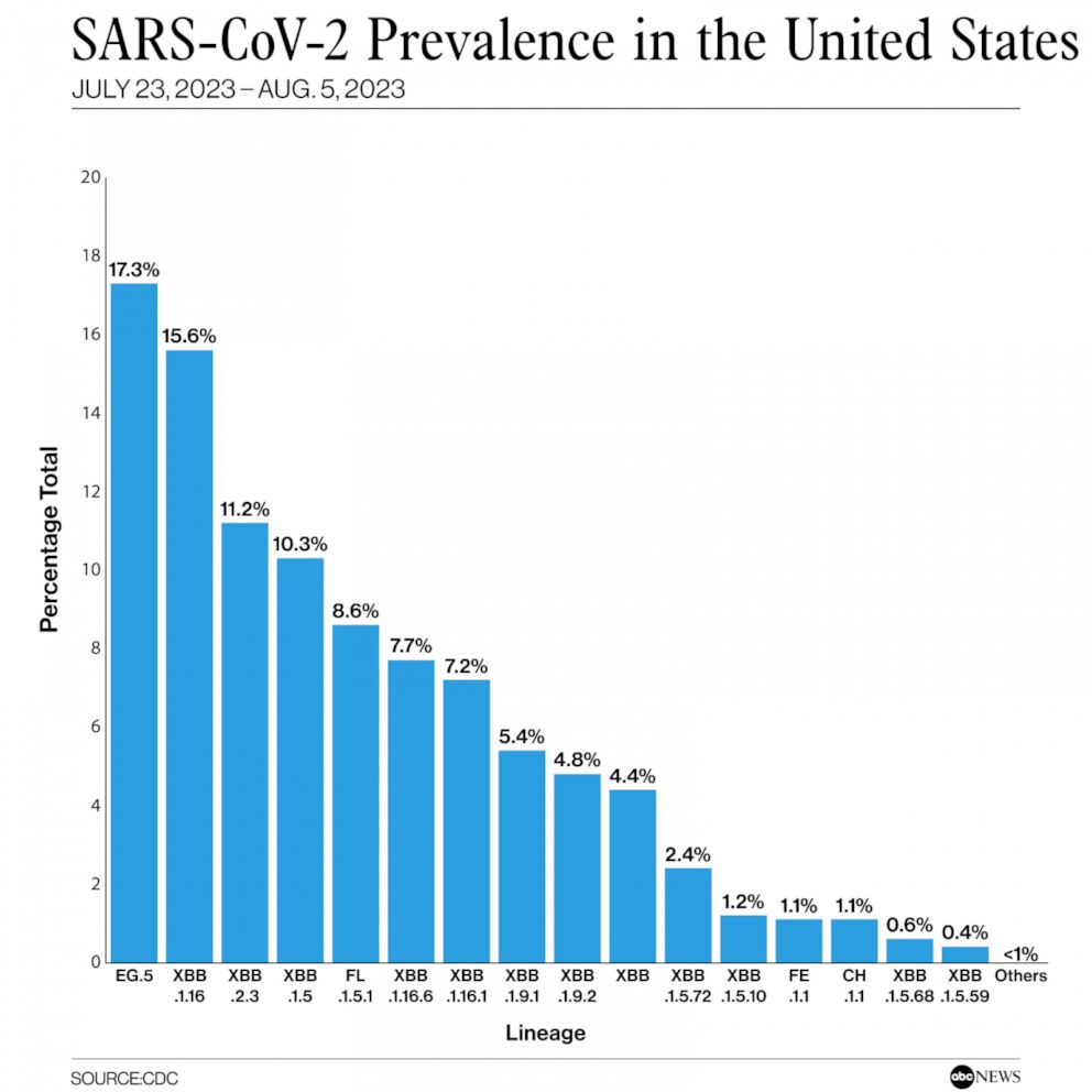 eg-5-now-dominant-covid-variant-in-us-here-s-what-to-know