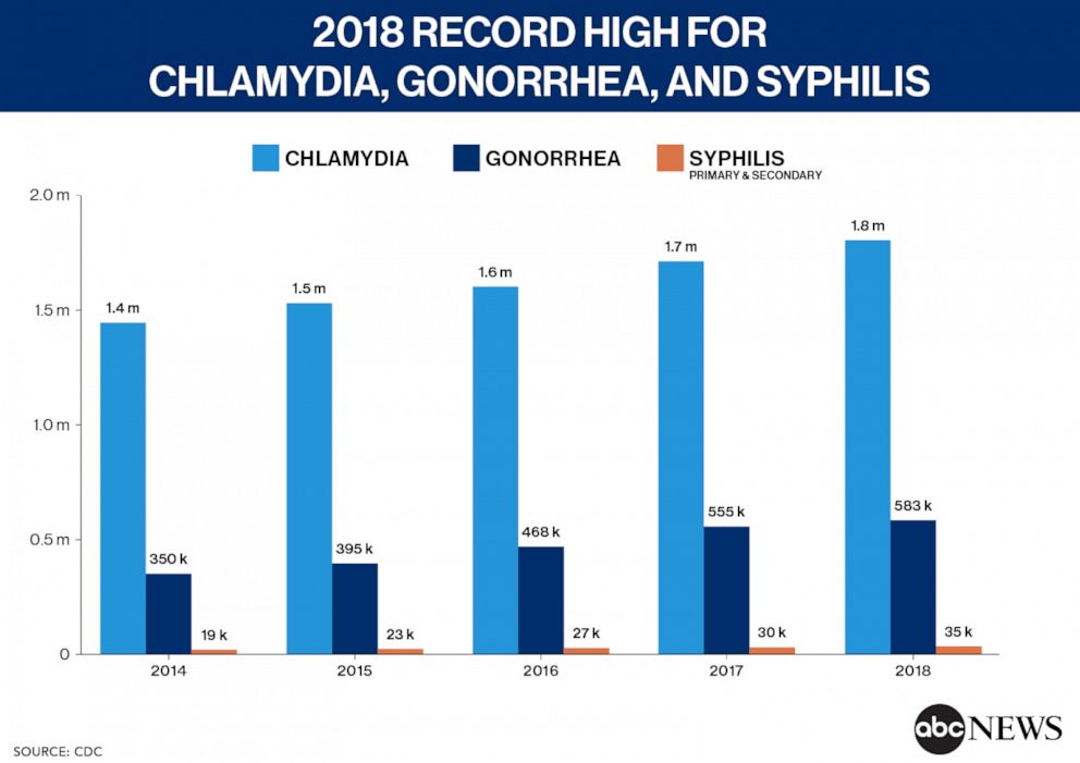 Std Cases Hit Record High For Fifth Year Running