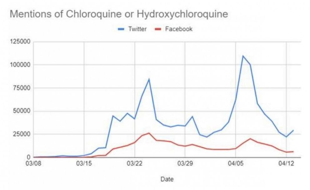Graph from Storyful showing Twitter posts and public posts on Facebook between March 08 and April 13 that referenced either chloroquine or hydroxychloroquine