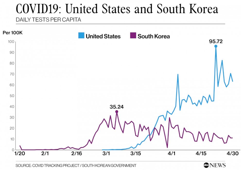 Trust Testing And Tracing How South Korea Succeeded Where The Us Stumbled In Coronavirus Response Abc News