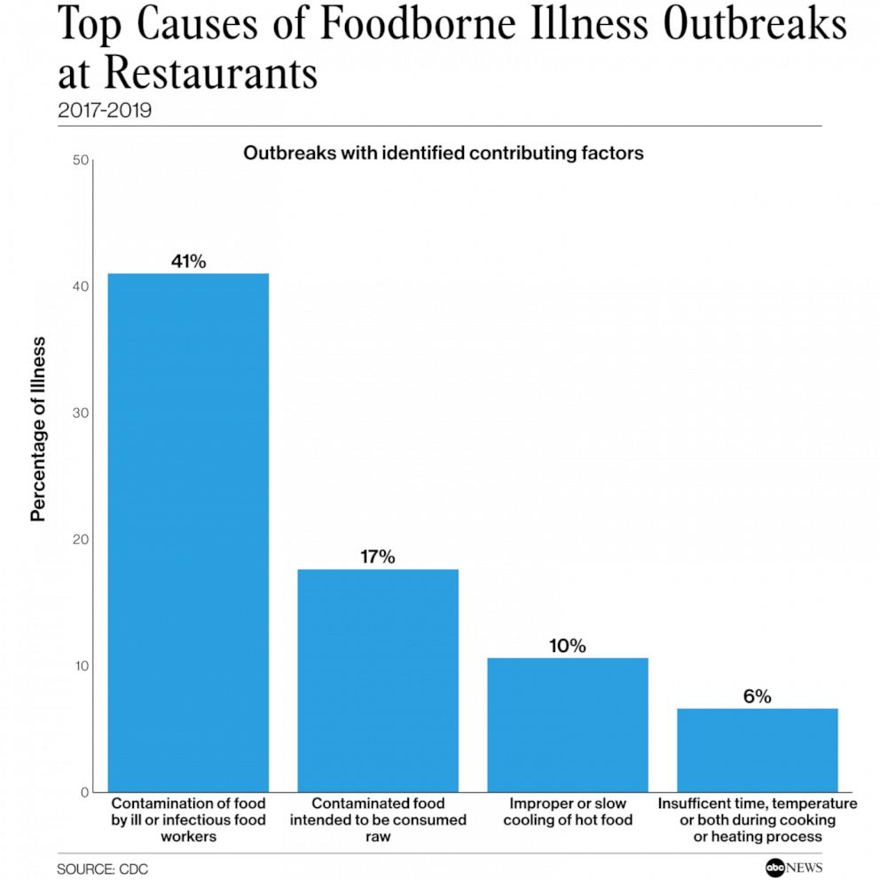 PHOTO: Top Causes of Foodborne Illness Outbreaks at Restaurants