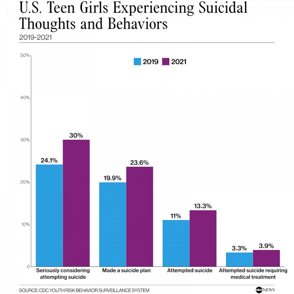 PHOTO: US Teen Girls Experiencing Suicidal Thoughts and Behaviors